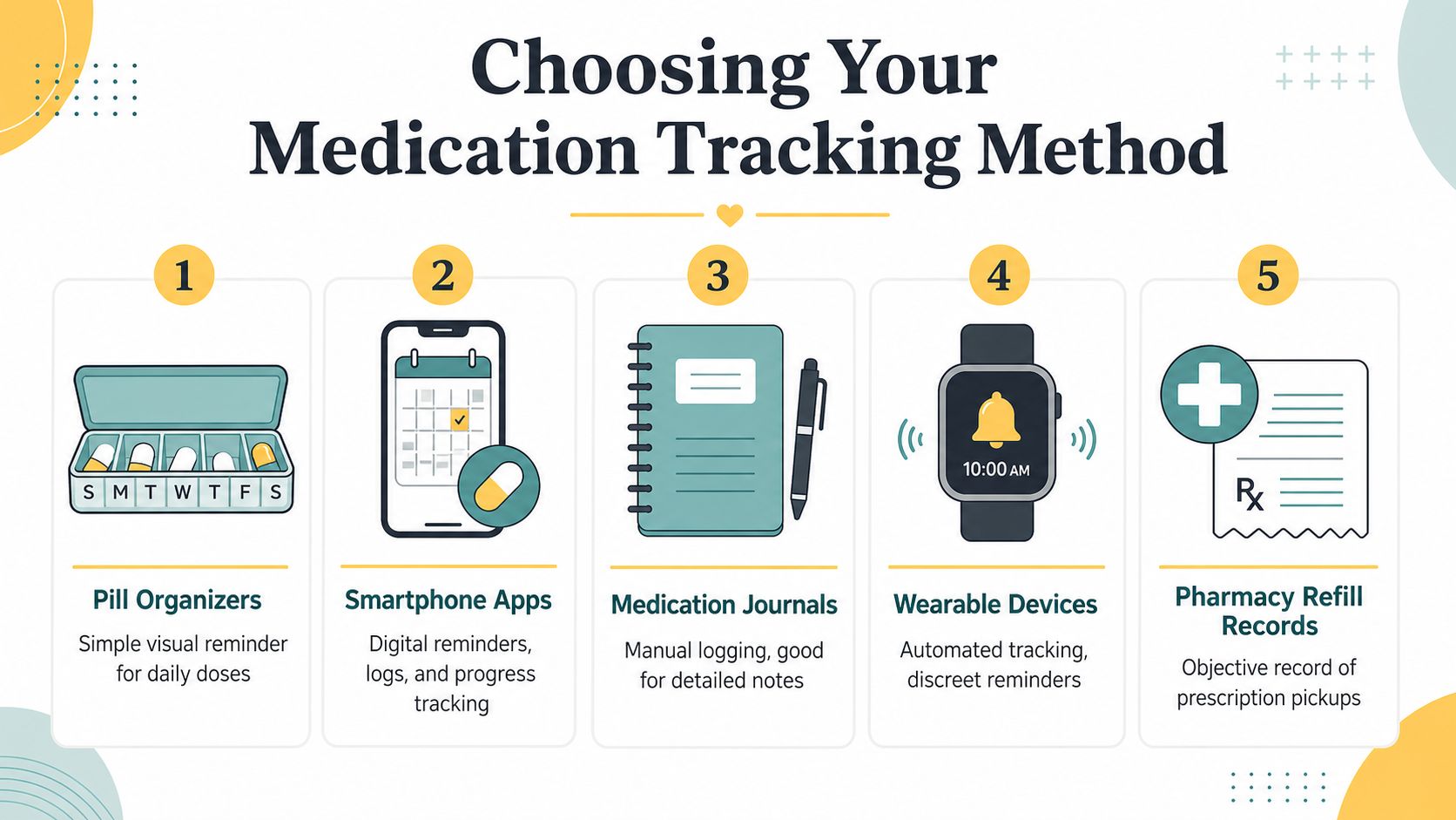 A colorful infographic illustrating five different methods for tracking daily medication intake for patients.