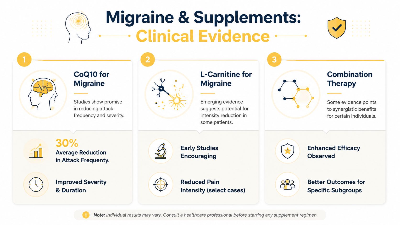 An infographic titled Migraine & Supplements detailing the clinical evidence for using CoQ10 and L-Carnitine for migraine relief.