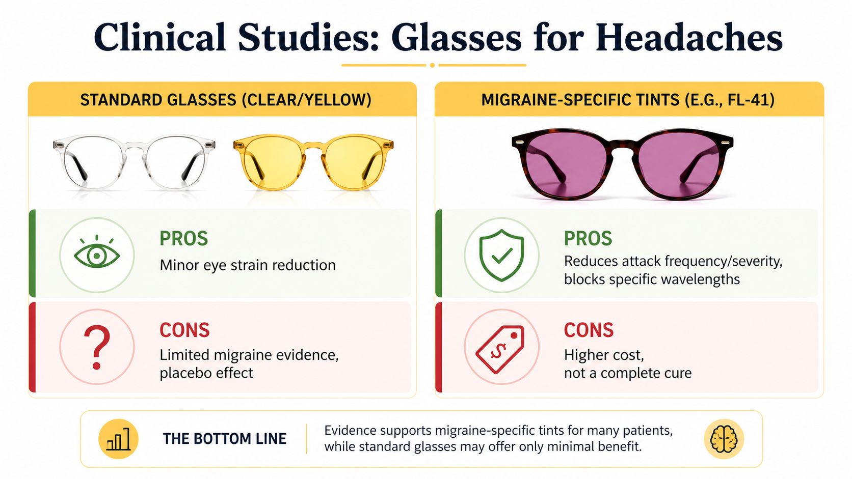 A comparison chart showing the pros and cons of standard glasses versus migraine-specific tinted glasses for headaches.