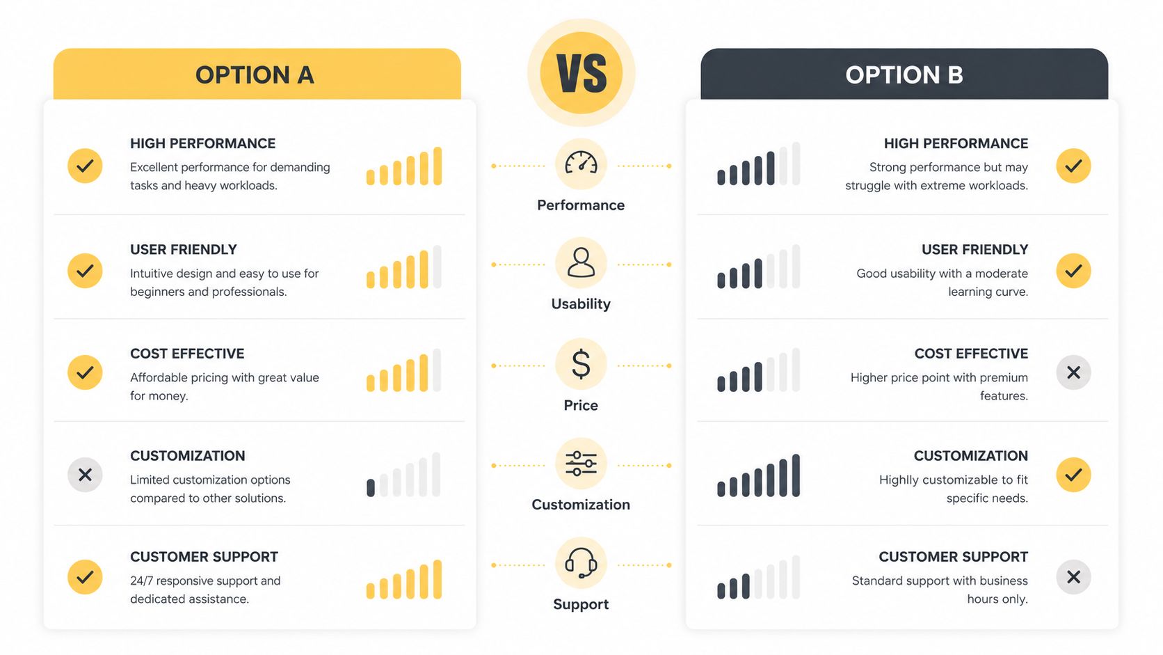 A comparison chart showing the performance, usability, price, customization, and support differences between Option A and Option B.