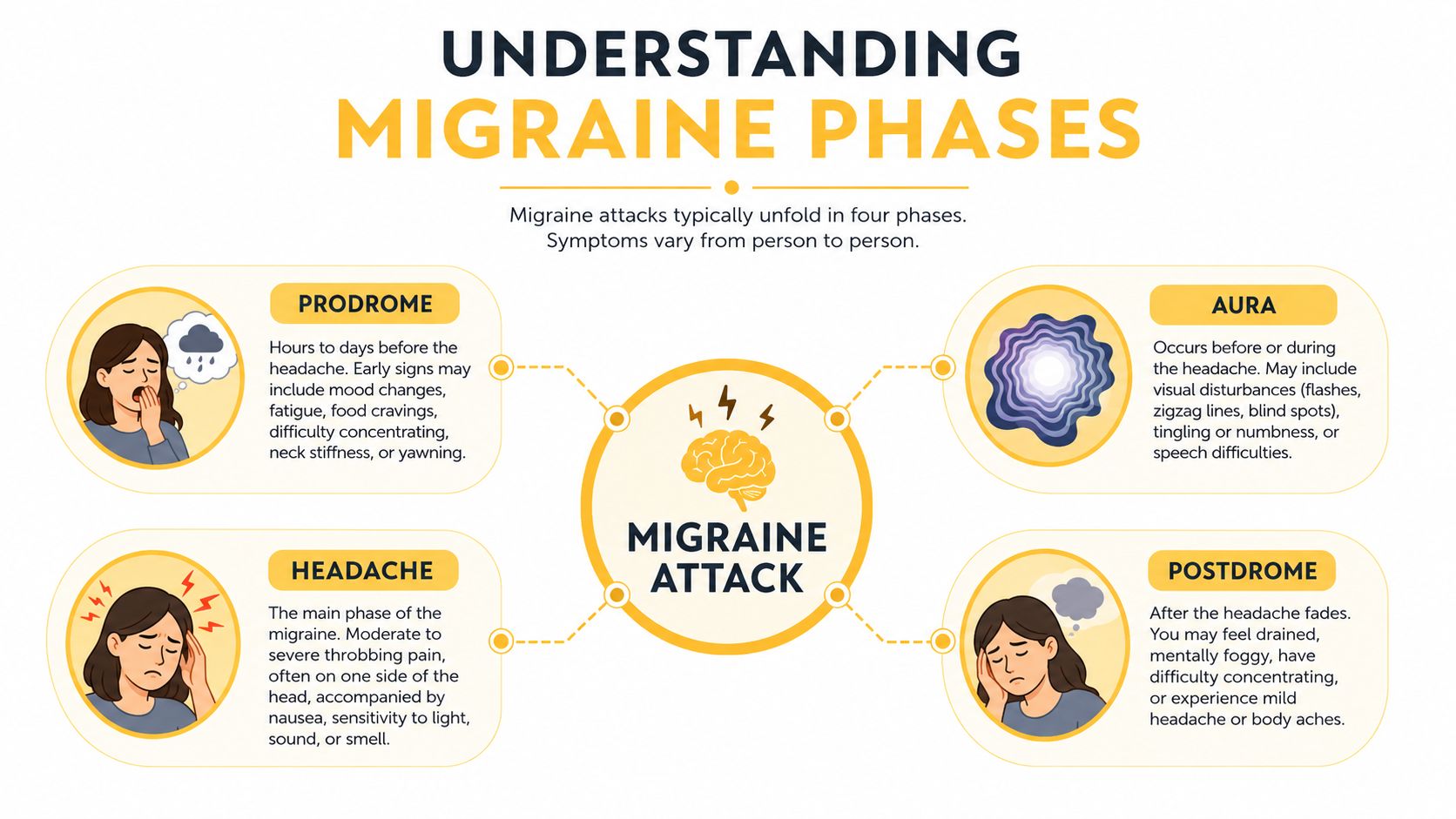 An infographic detailing the four phases of a migraine attack: prodrome, aura, headache, and postdrome.