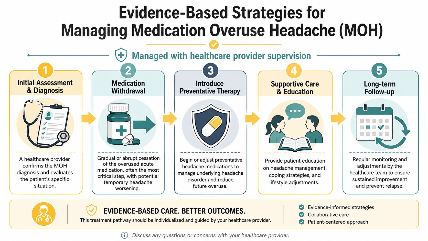 A five-step infographic outlining evidence-based strategies for managing medication overuse headaches with healthcare provider supervision.