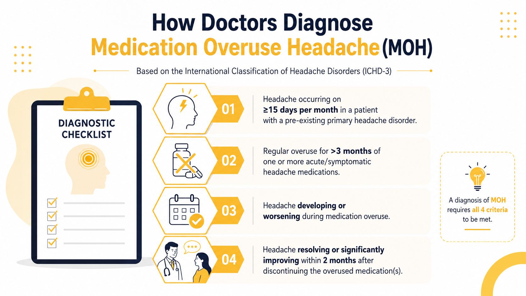 A diagnostic checklist for identifying medication overuse headache based on the ICHD-3 clinical criteria.