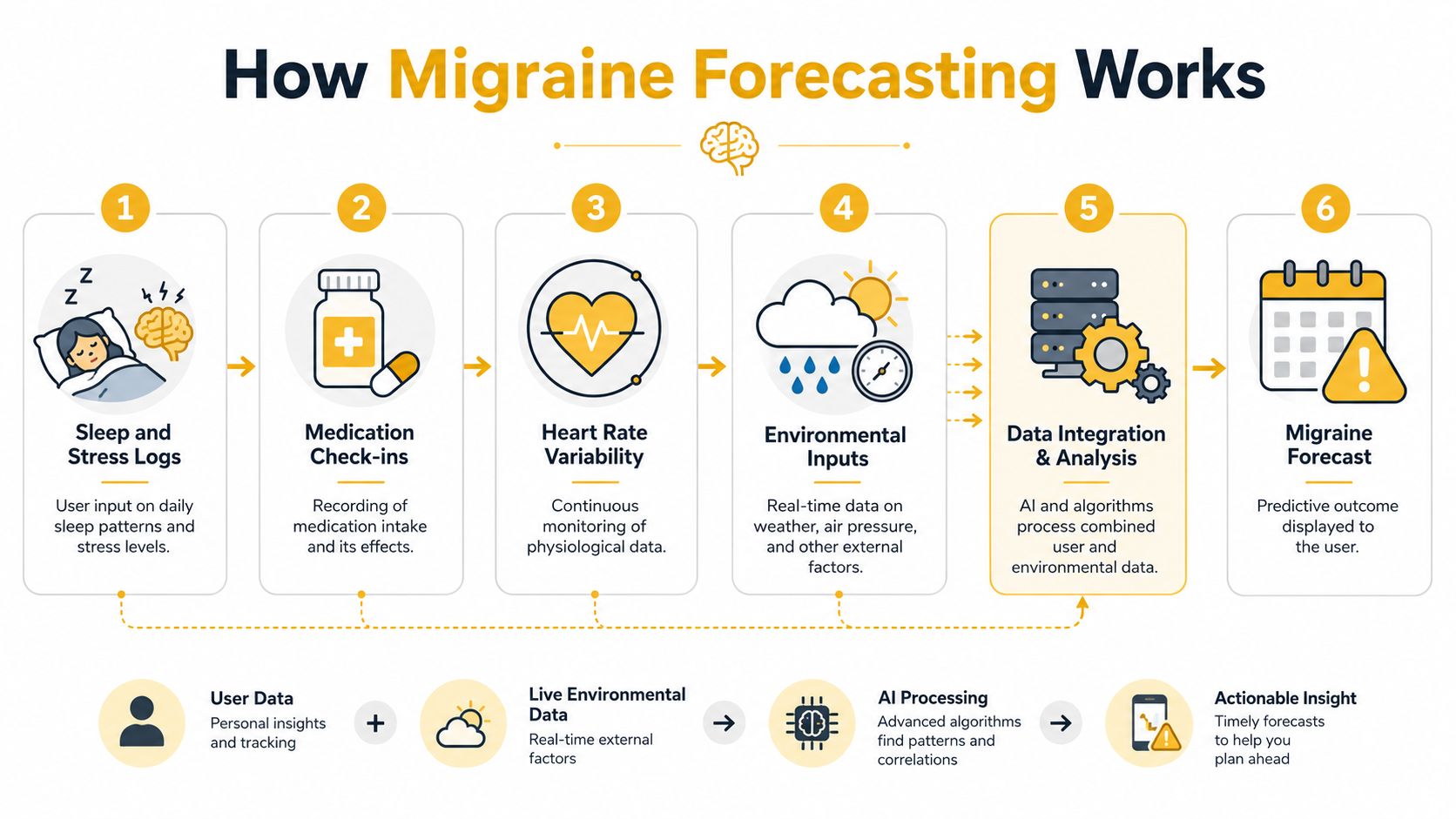 A six-step infographic illustrating how a migraine forecasting system analyzes personal and environmental data to predict episodes.