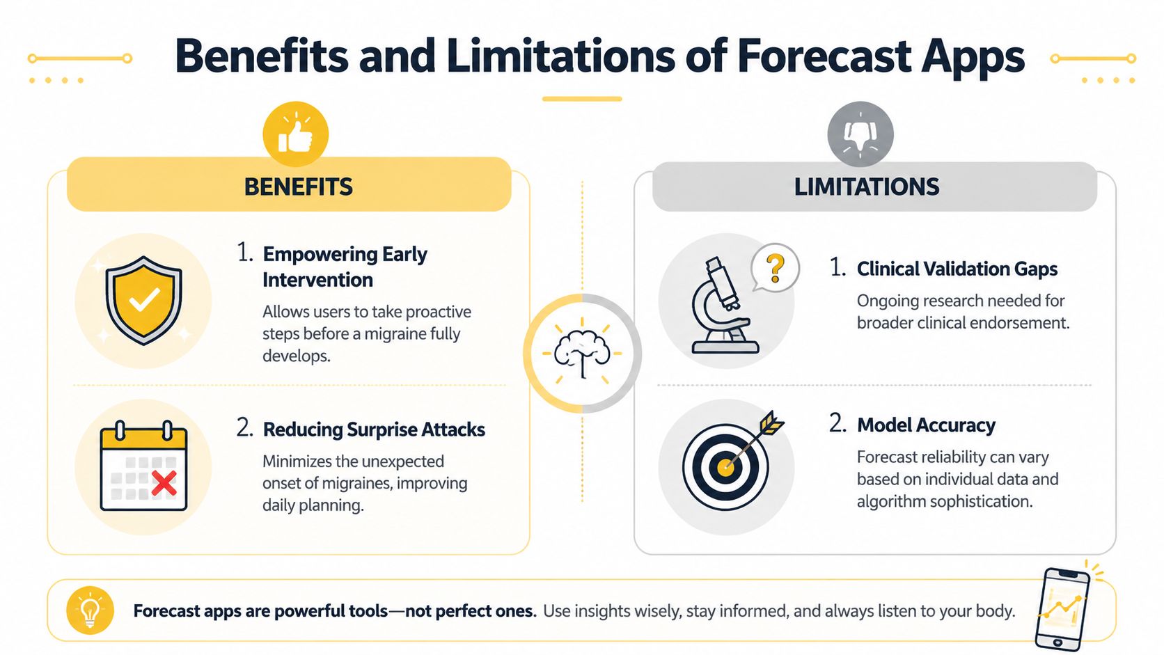 An infographic detailing the benefits and limitations of using migraine forecast mobile applications for health management.