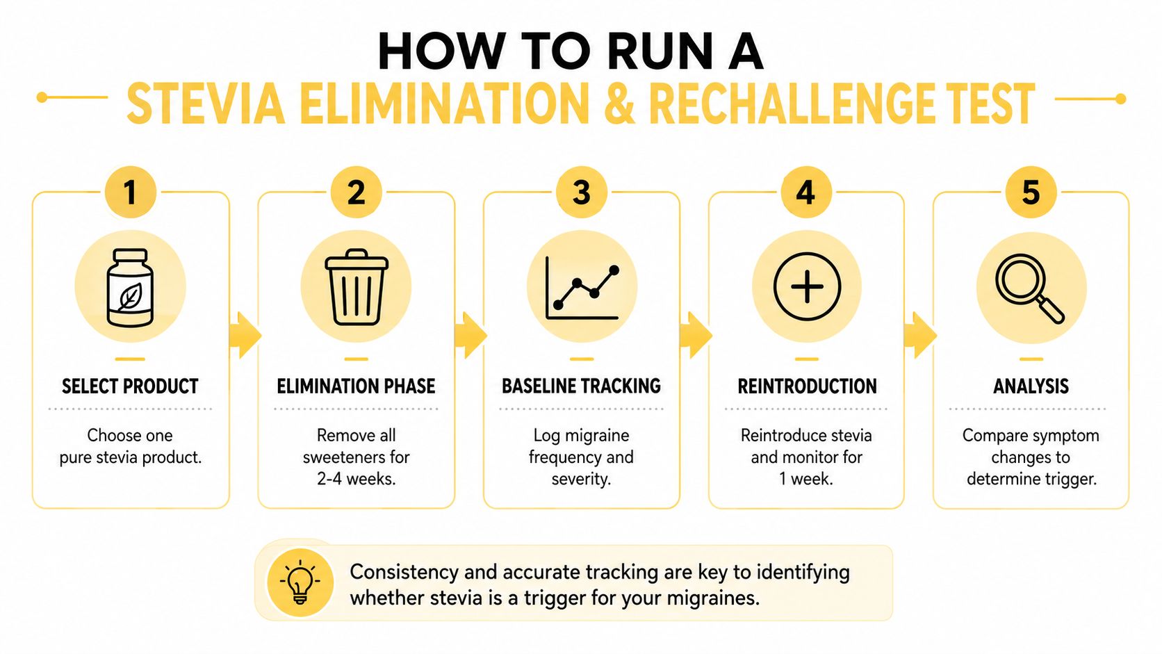 A five-step infographic guide on how to perform a stevia elimination and rechallenge test for migraines.
