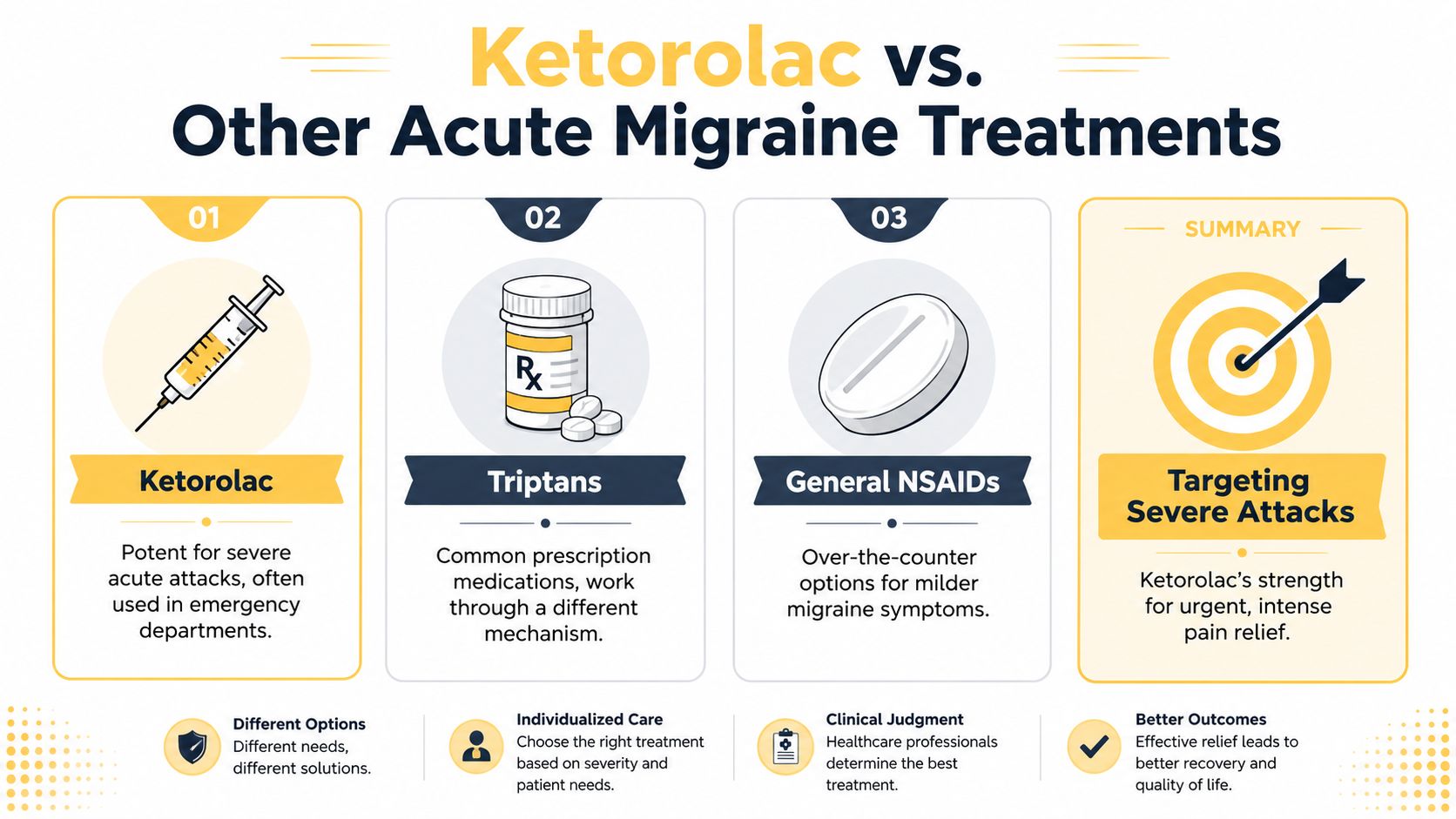 An infographic comparing ketorolac, triptans, and NSAIDs as acute treatments for severe migraine attacks.
