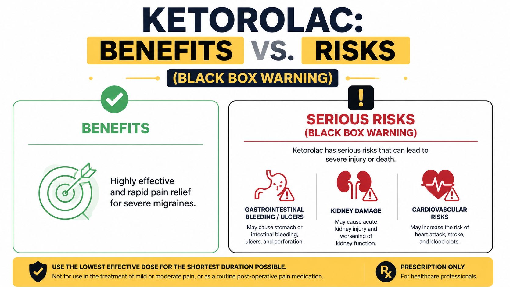 An infographic detailing the benefits and black box warning risks of using ketorolac for severe migraines.
