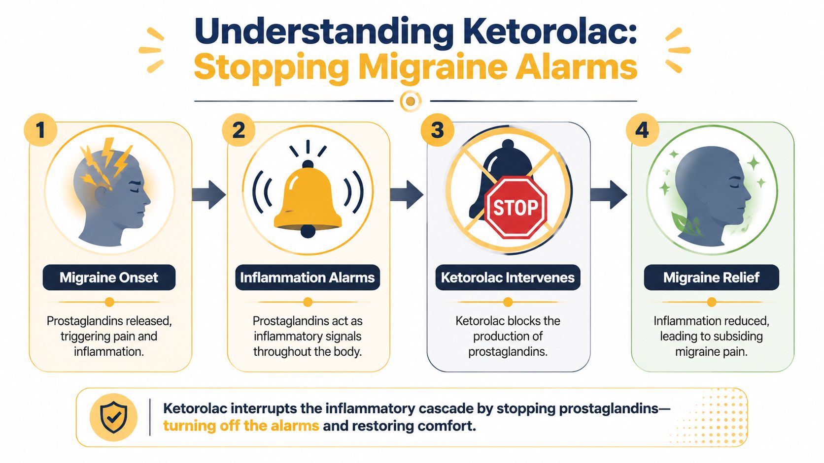 A four-step infographic illustrating how the medication ketorolac helps reduce migraine pain by blocking inflammatory prostaglandins.