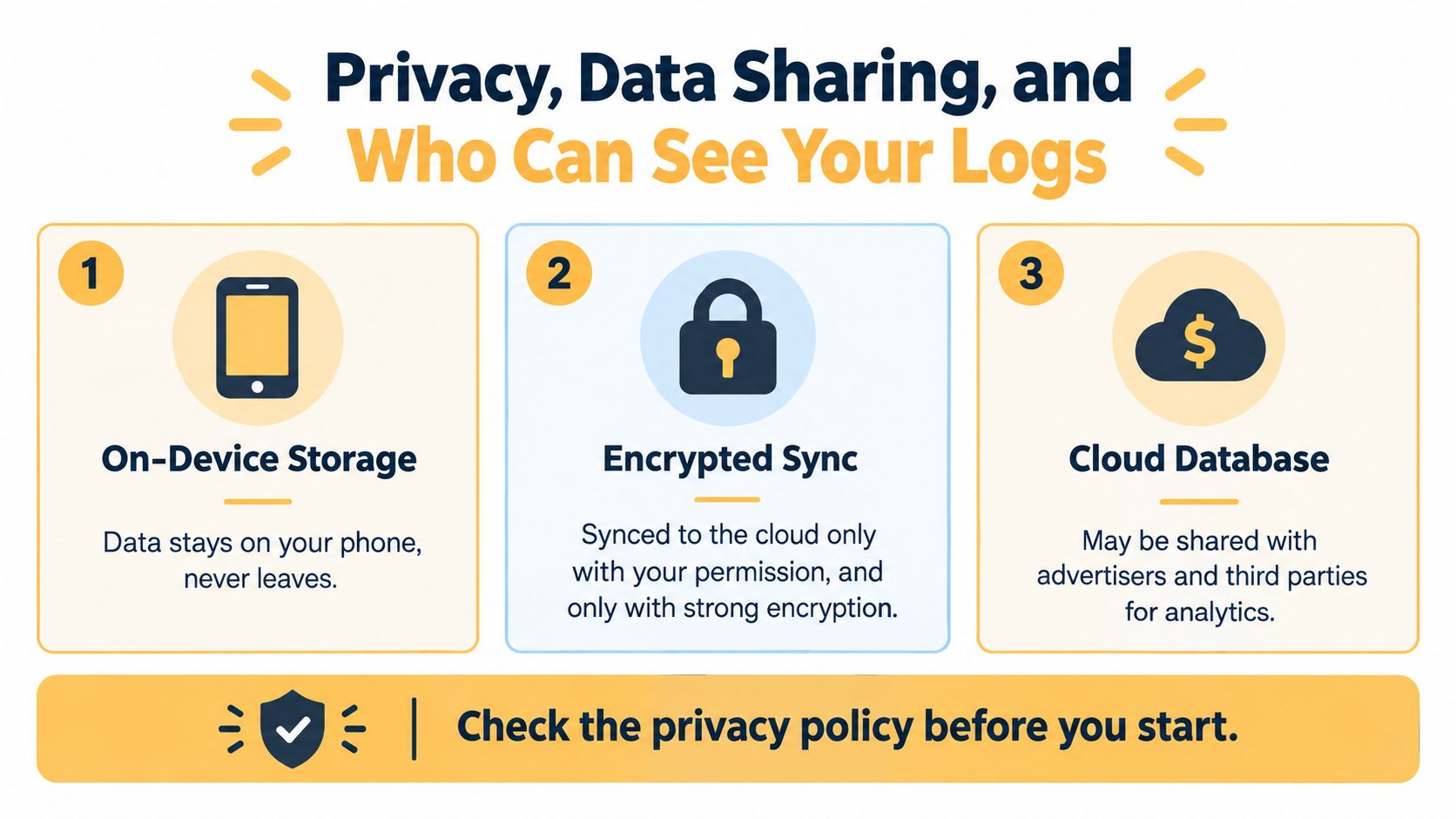 A graphic explaining privacy levels in medication tracking apps, showing on-device storage, encrypted sync, and cloud database options.