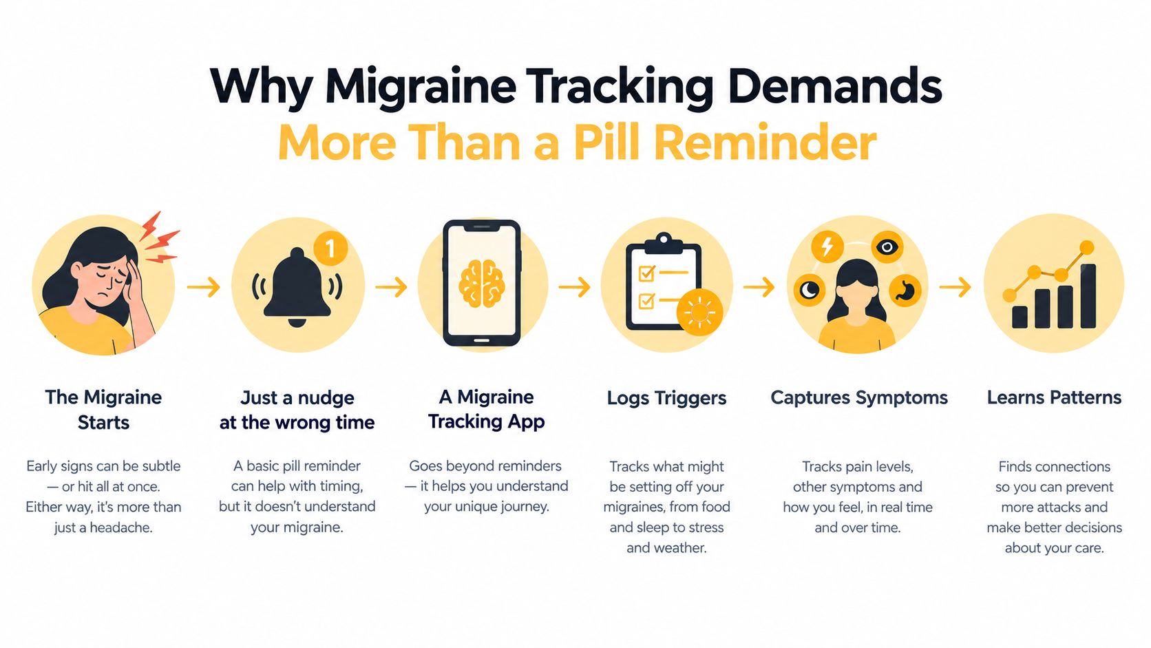 A diagram illustrating why migraine tracking apps are more effective than simple medication reminders for migraine management.
