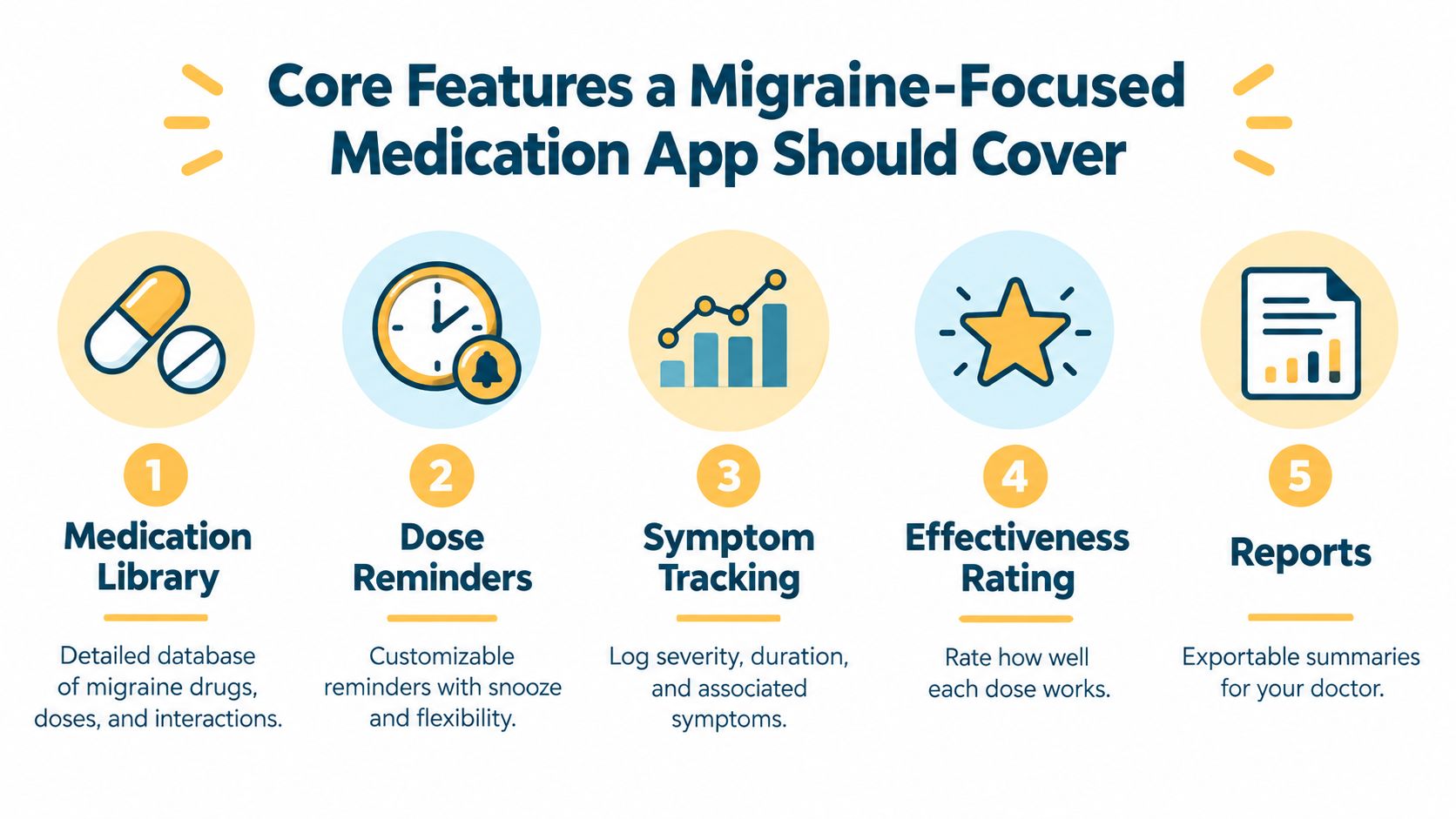 An infographic showing five essential features for a migraine medication tracking app including logging and reports.