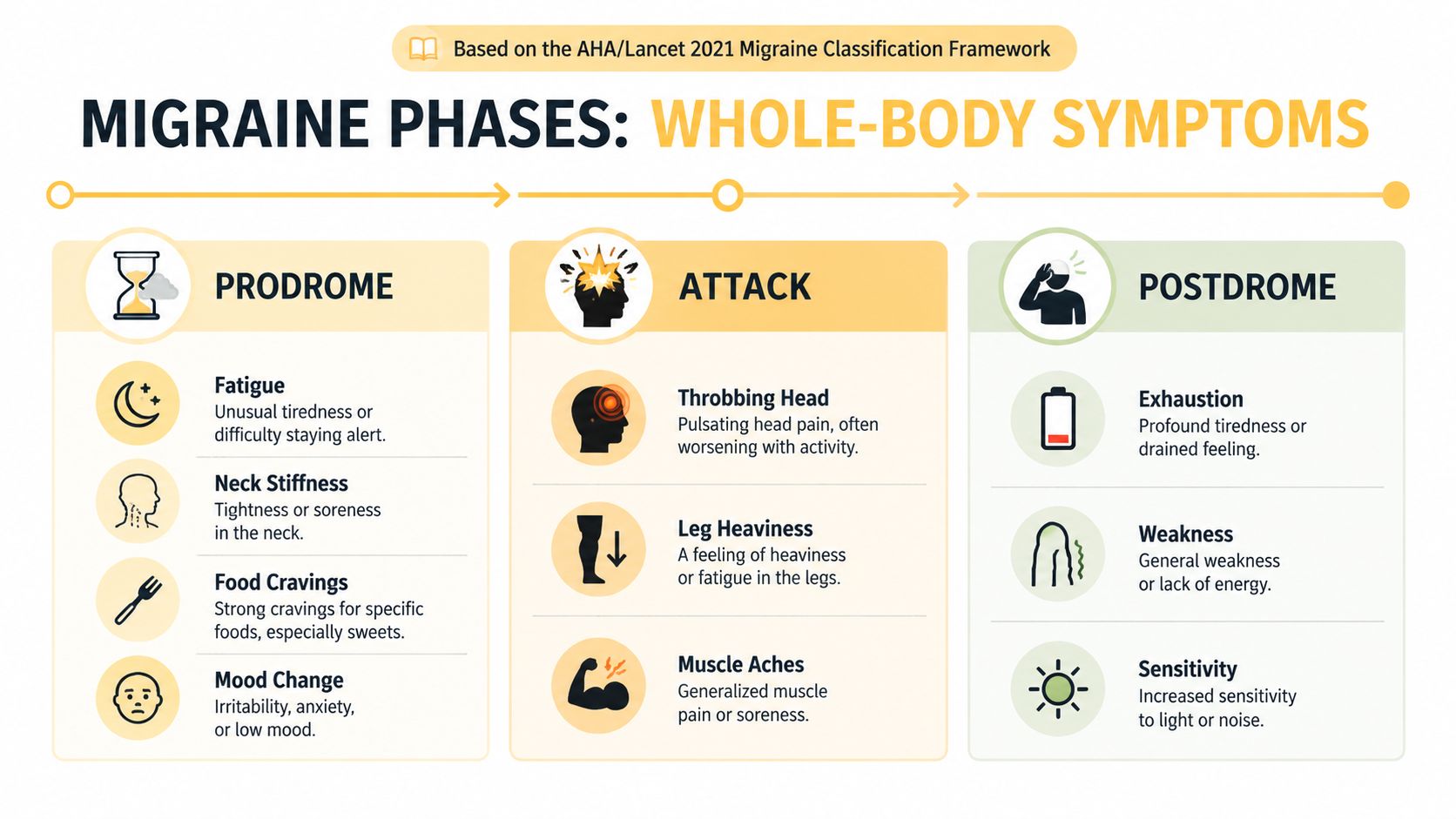 An infographic detailing the three phases of a migraine: prodrome, attack, and postdrome with associated symptoms.