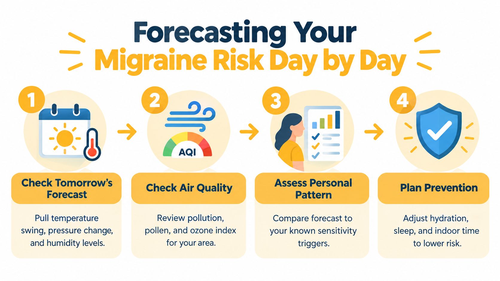 A four-step infographic illustrating how to track environmental triggers to forecast and manage daily migraine risks.