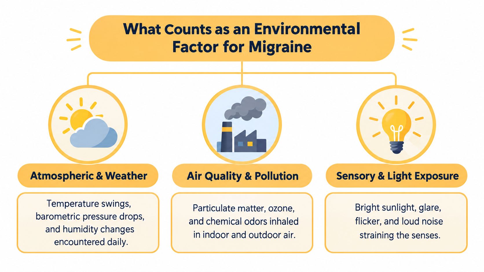 A diagram categorizing environmental triggers for migraines into weather, air pollution, and sensory light exposure factors.