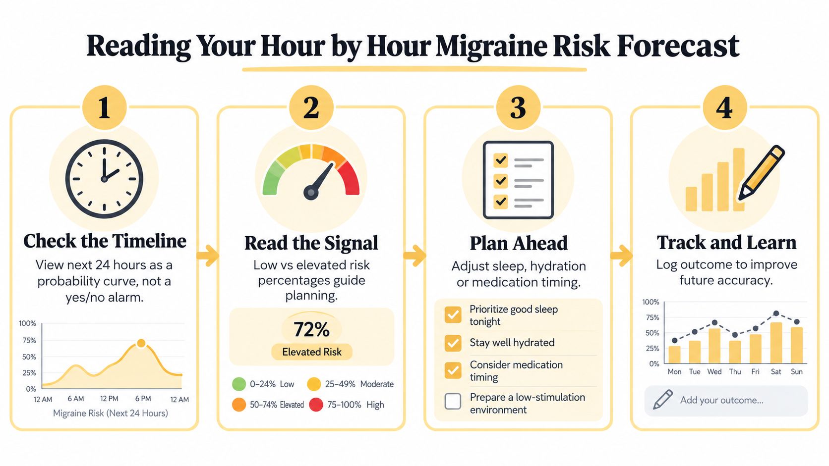 A four-step infographic explaining how to interpret a daily migraine risk forecast and manage symptoms effectively.