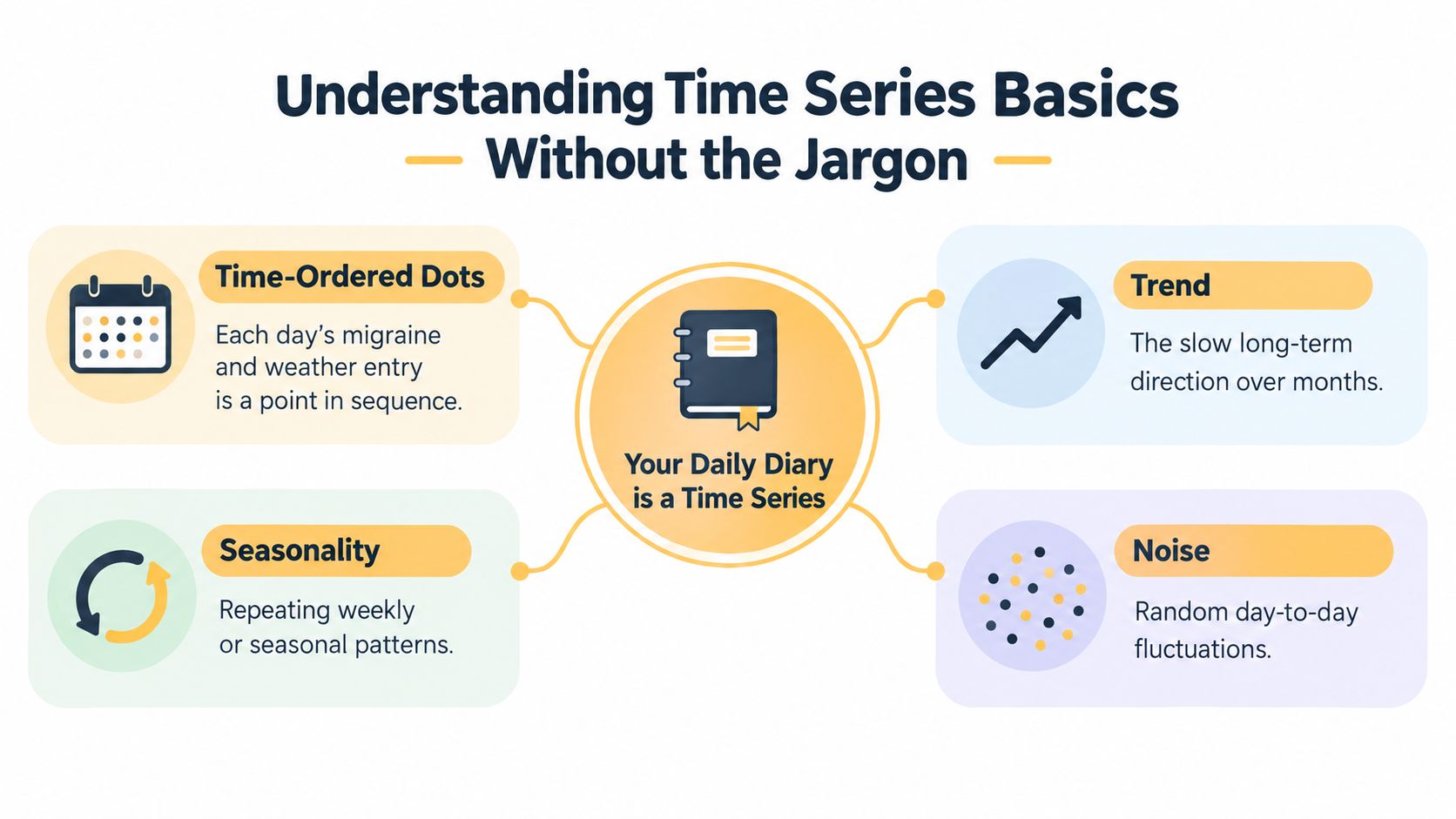 An infographic explaining time series basics using a daily diary analogy with trend, seasonality, and noise components.
