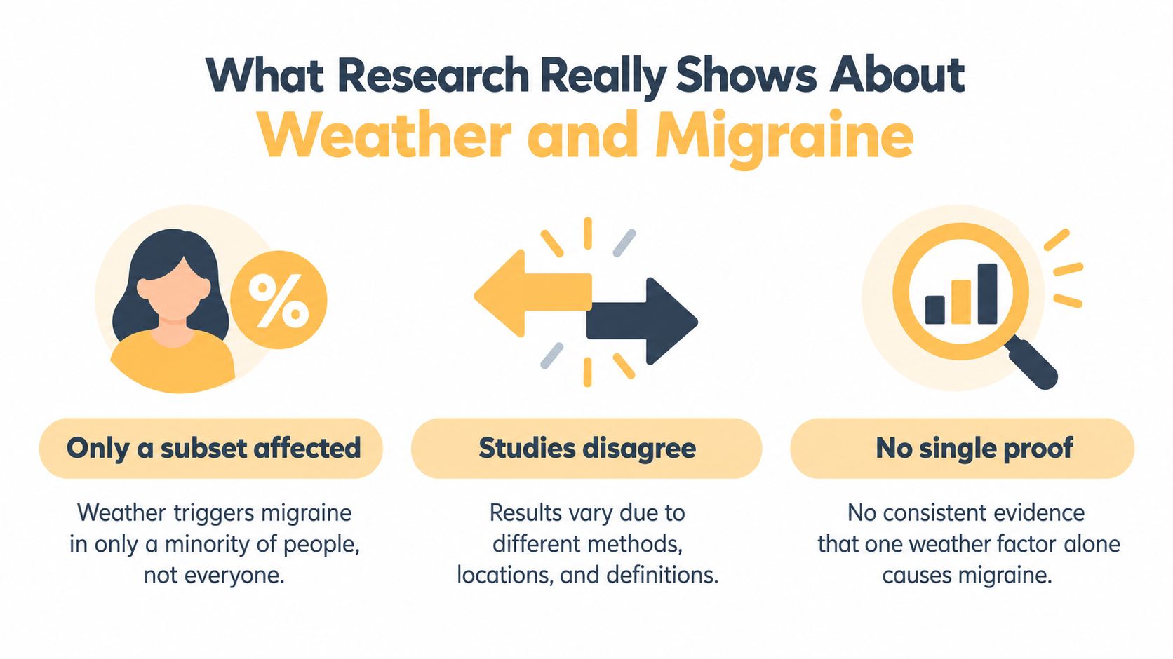 An infographic titled What Research Really Shows About Weather and Migraine with three key findings.