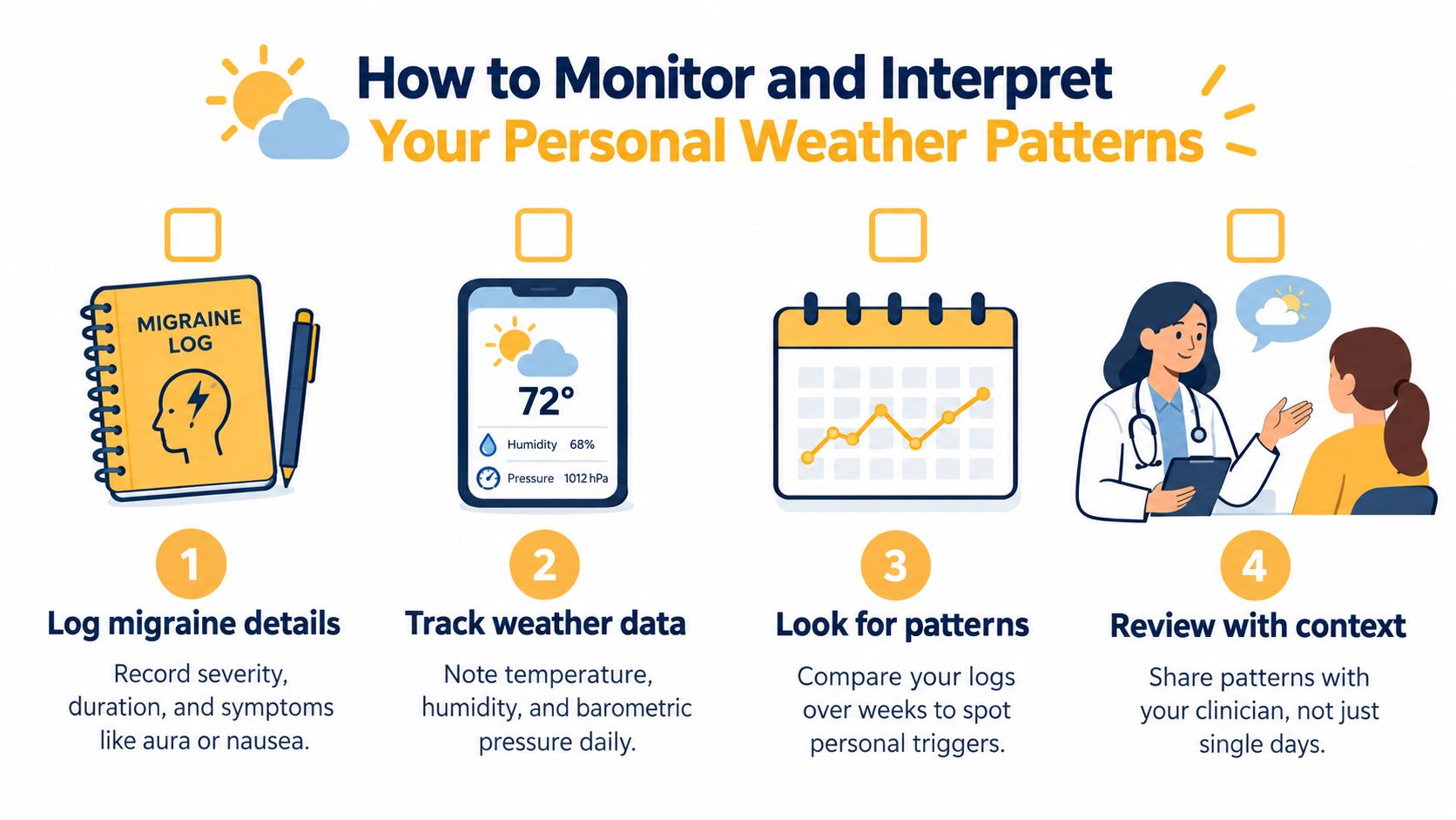 An infographic showing four steps to track weather patterns and their impact on migraine health symptoms.