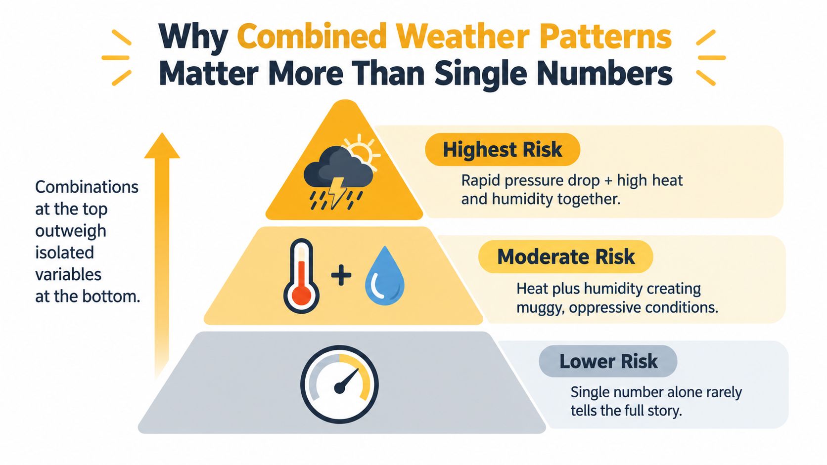 A pyramid chart explaining why combined weather patterns like pressure, heat, and humidity create greater risk.