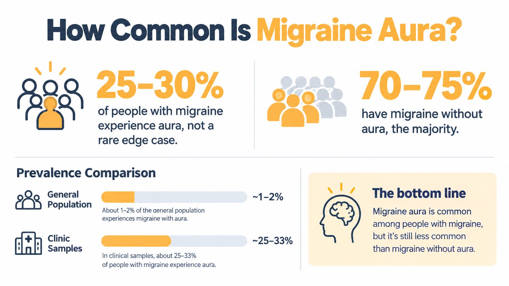An infographic showing the statistics and prevalence of migraine aura compared to migraine without aura.