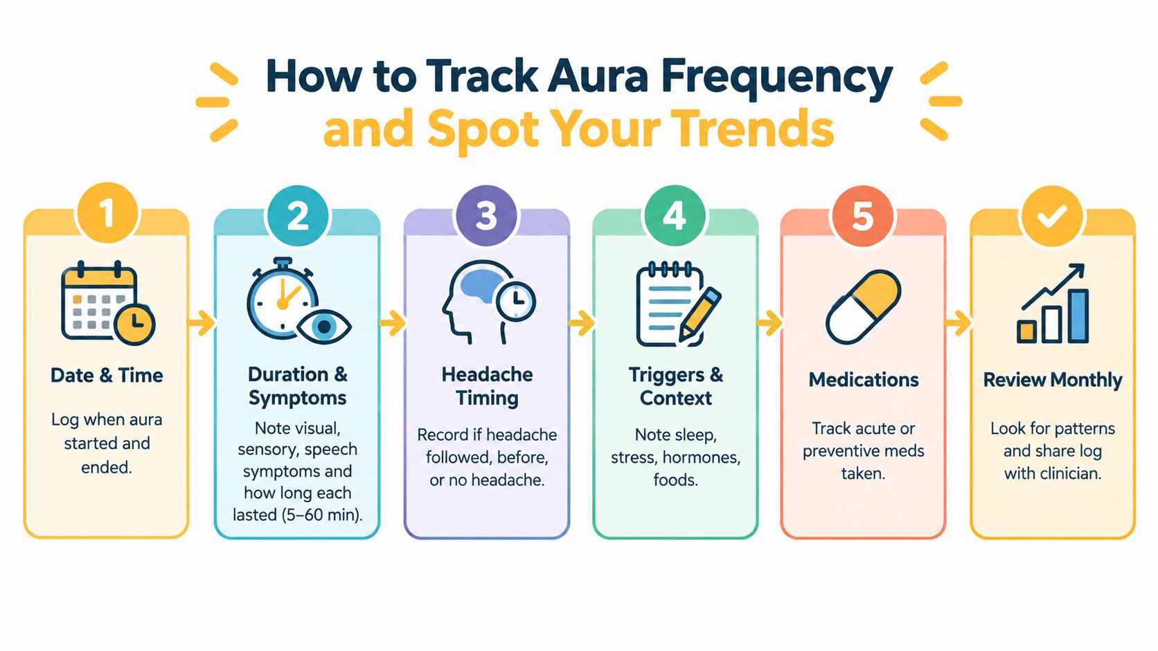 A five-step infographic showing how to track migraine aura frequency and identify potential health trends.