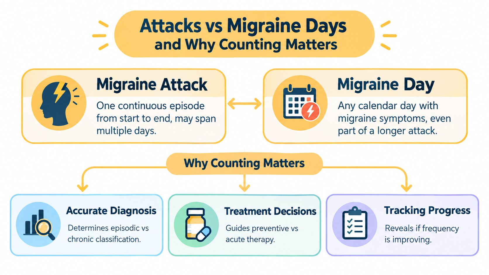 An infographic explaining the difference between migraine attacks and migraine days, and why tracking them is essential.