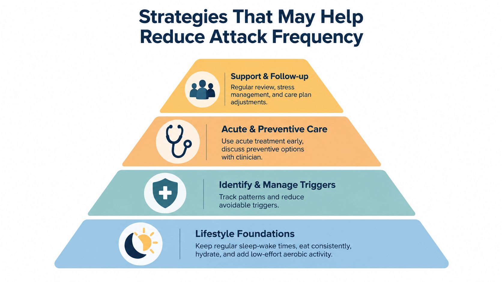 A pyramid diagram showing four key strategies to help reduce the frequency of migraine attacks.