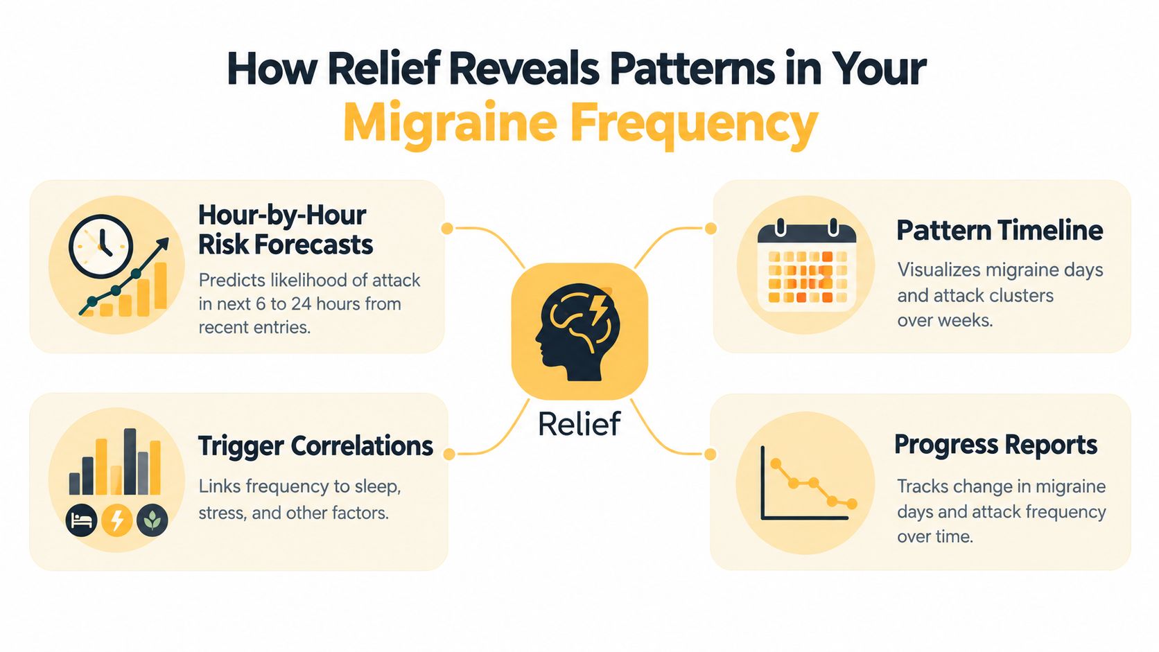 An infographic titled How Relief Reveals Patterns in Your Migraine Frequency, highlighting four key tracking and forecasting features.