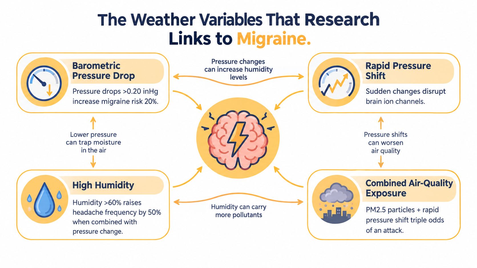 An infographic showing how barometric pressure, humidity, and air quality variables are linked to migraine headaches.