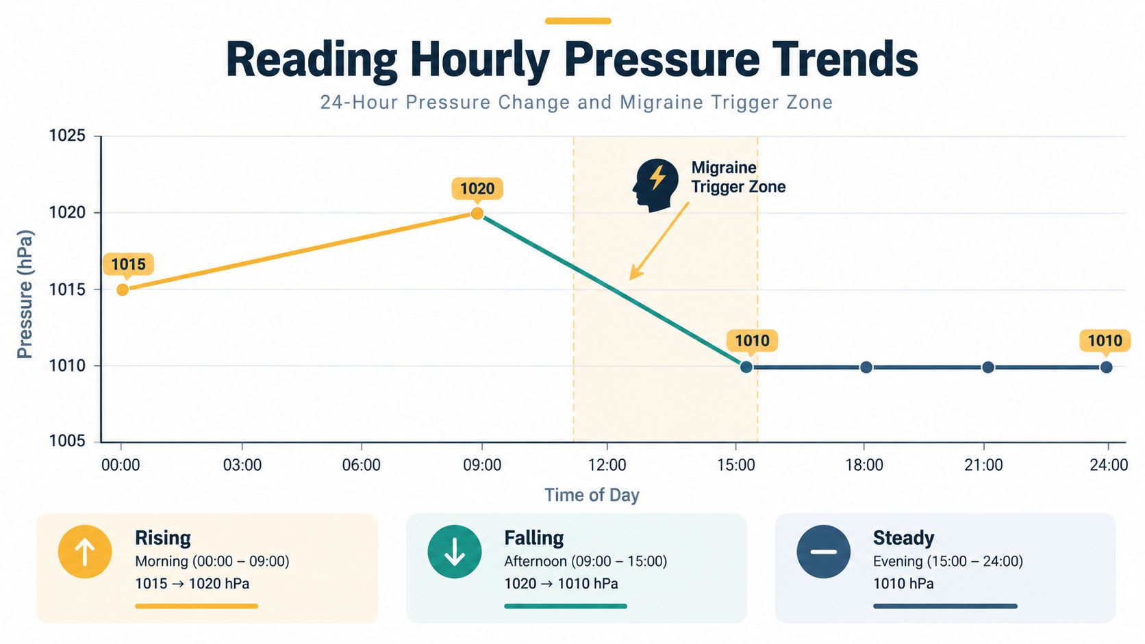 A line graph showing hourly barometric pressure changes over 24 hours and its correlation to migraine trigger zones.
