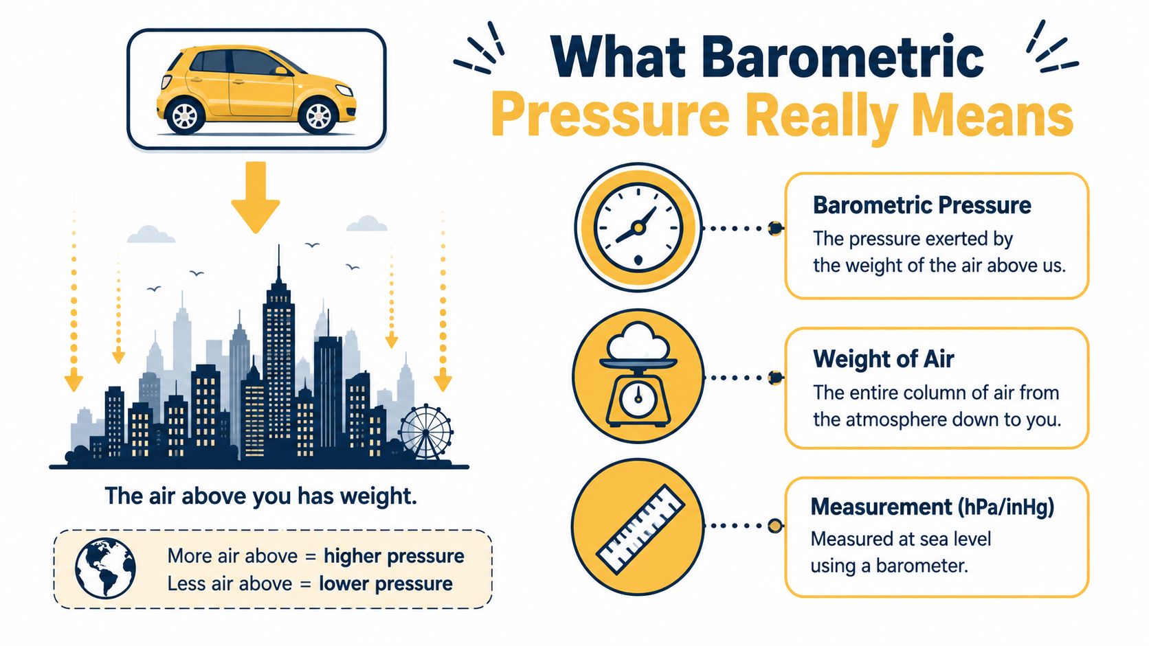 An infographic explaining barometric pressure as the weight of the atmosphere pressing down on the Earth.
