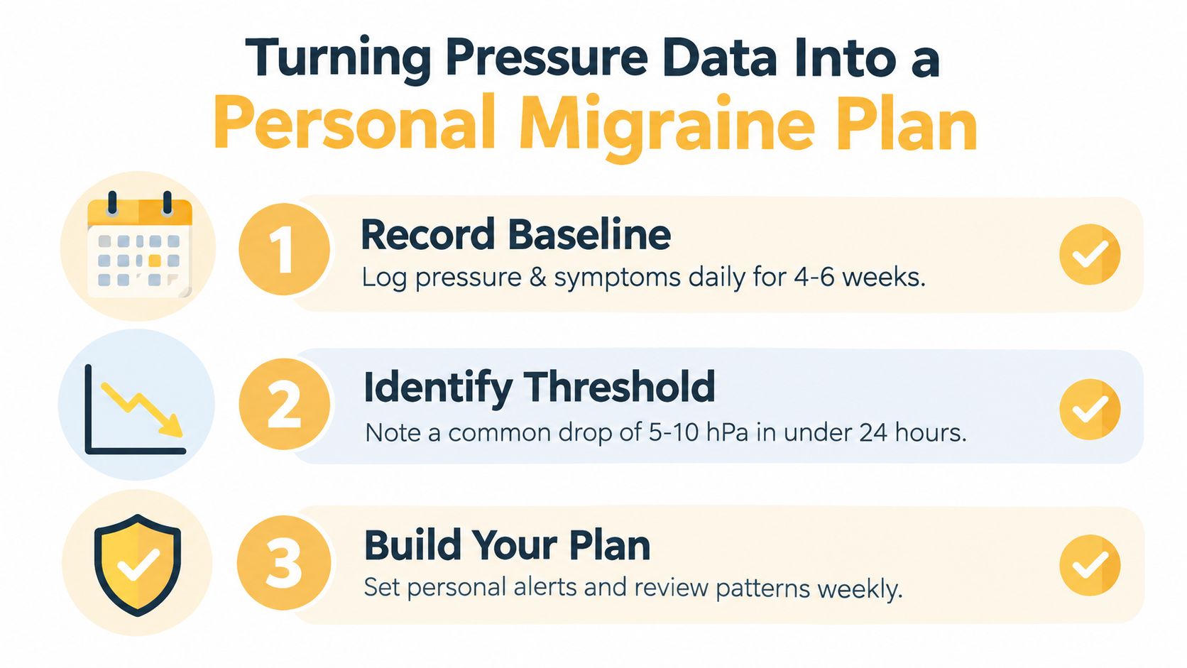 A three-step infographic showing how to create a personal migraine management plan based on barometric pressure data.