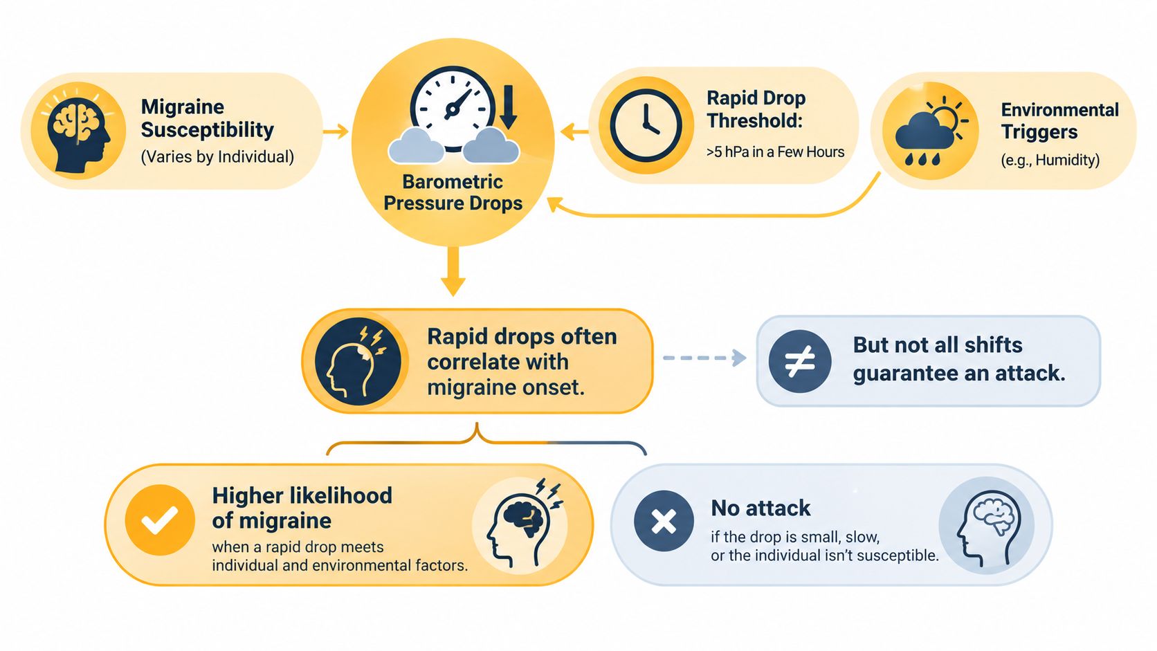 An infographic showing the relationship between barometric pressure drops, environmental factors, and individual migraine susceptibility.