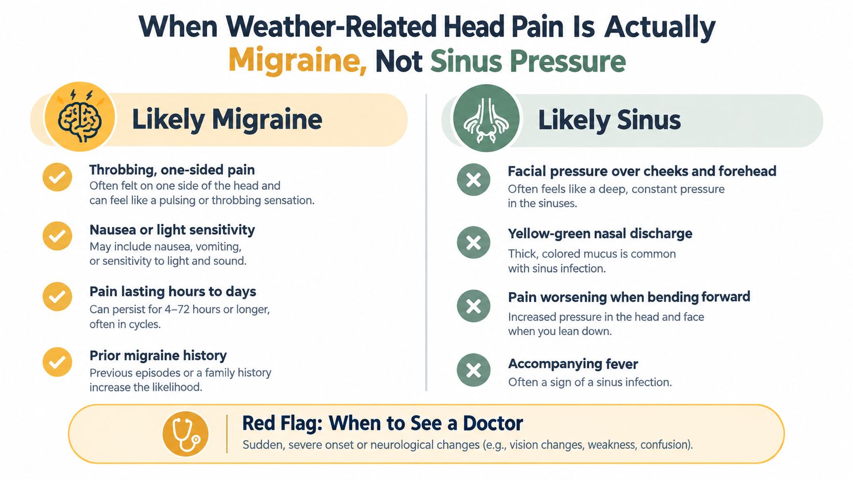 A medical infographic comparing symptoms to distinguish between migraine and sinus pressure for weather-related head pain.
