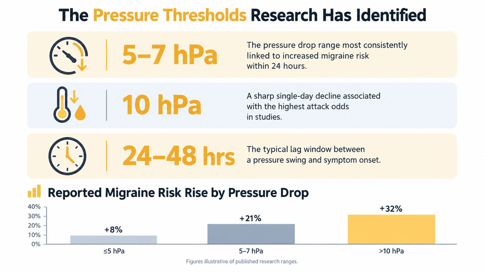 An infographic showing how barometric pressure drops contribute to increased migraine risk and associated research thresholds.