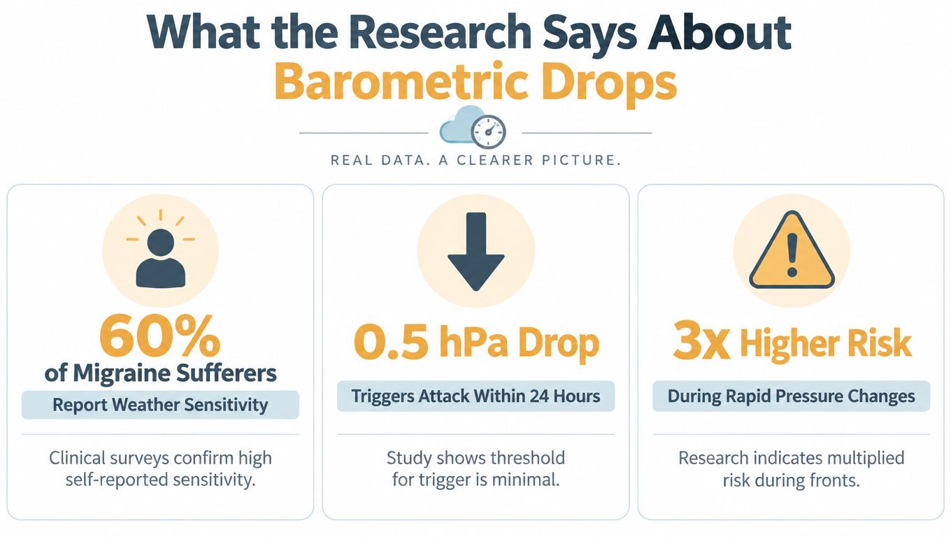An infographic summarizing research findings on how barometric pressure drops increase the risk of triggering migraine attacks.