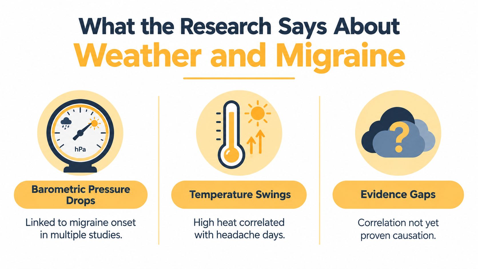 An infographic summarizing research on how weather conditions like pressure drops and temperature swings affect migraine headaches.