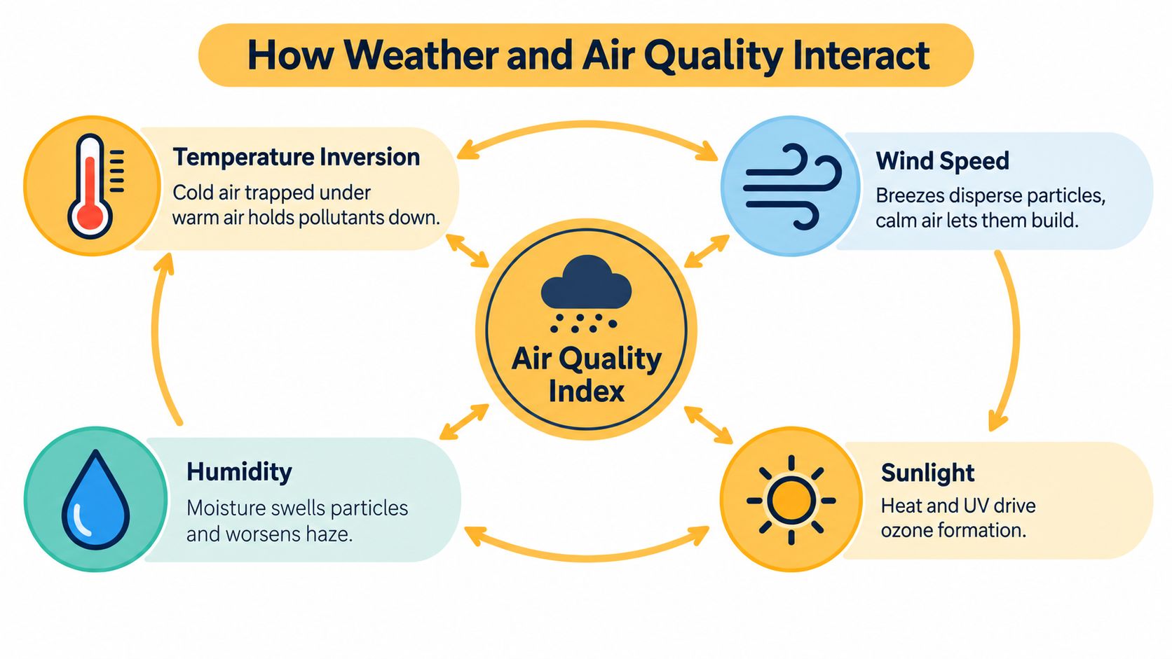 An infographic showing how different weather conditions like temperature, wind, humidity, and sunlight impact the Air Quality Index.