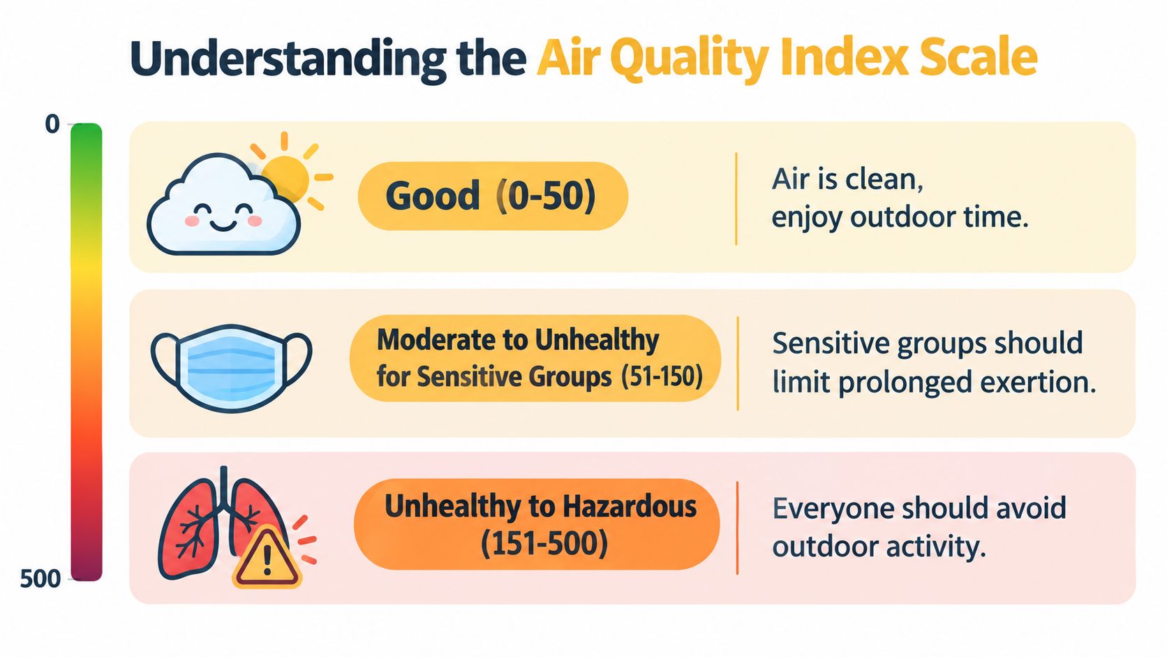 An infographic illustrating the Air Quality Index scale with color-coded categories ranging from Good to Hazardous.