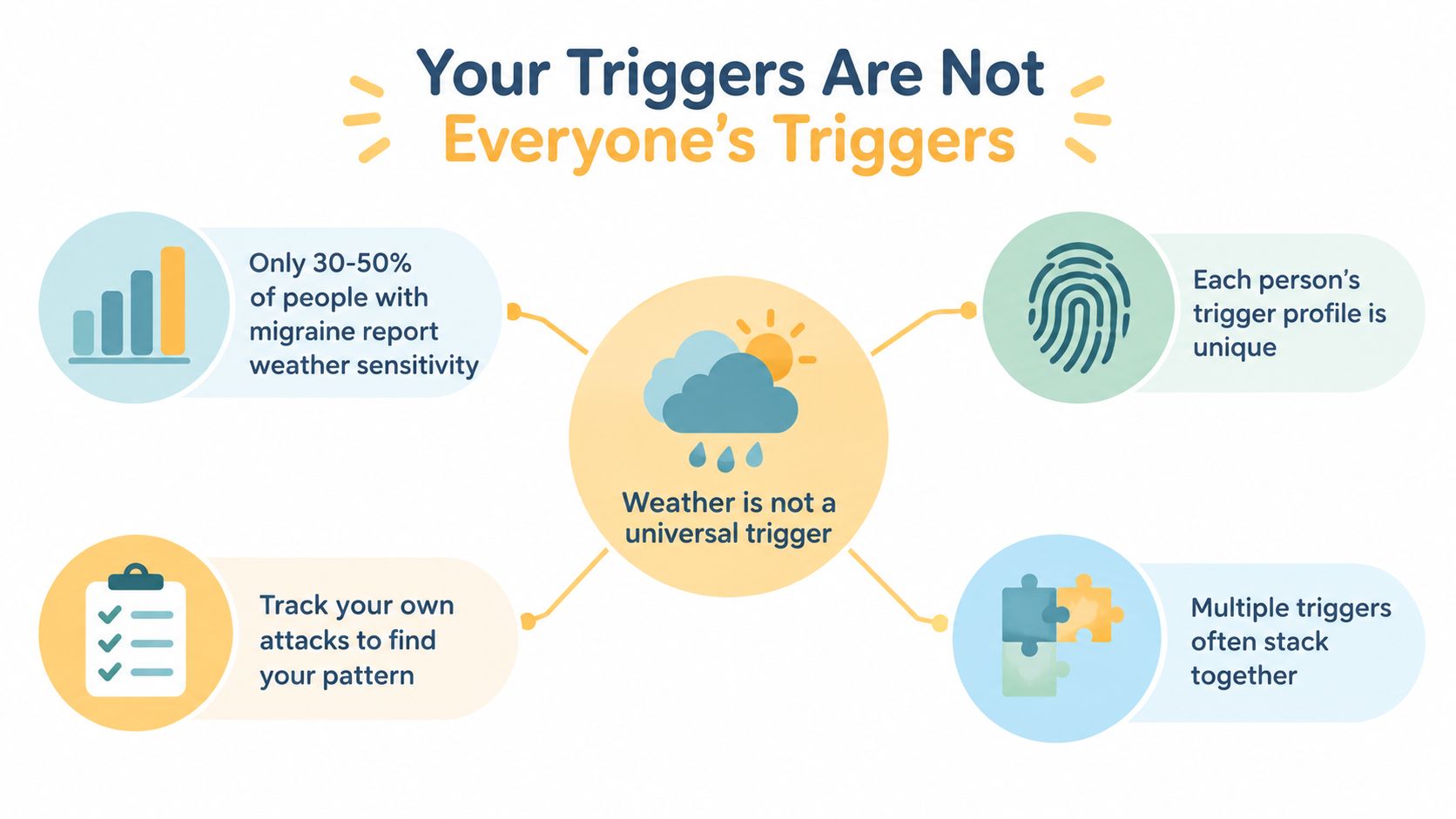 An infographic explaining that migraine triggers are unique to every person and weather is not a universal trigger.
