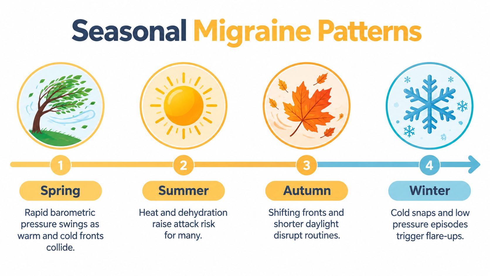 An infographic showing four seasonal triggers for migraines including weather changes, heat, light, and cold.