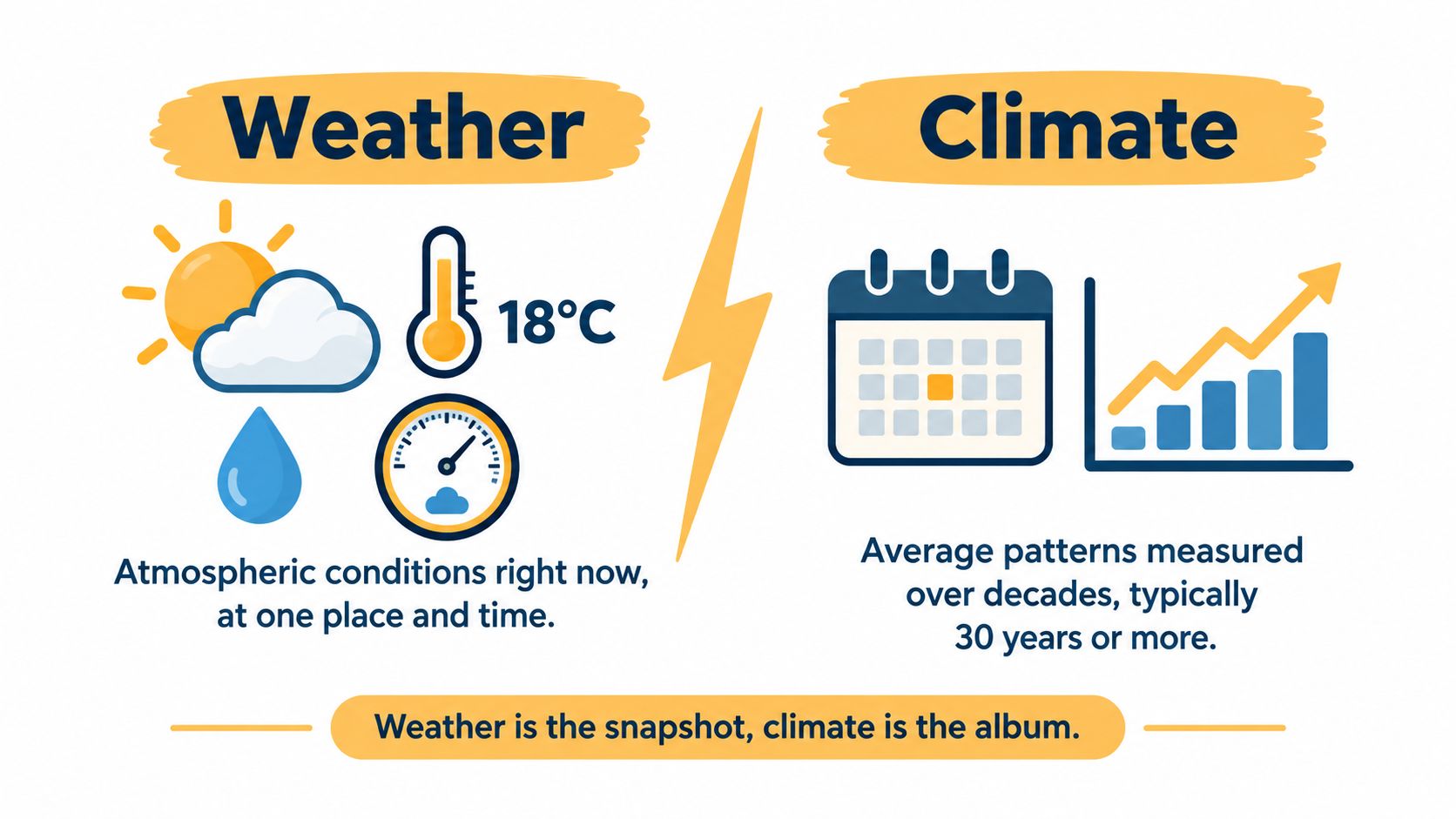 An infographic comparing the definitions of weather as short-term conditions and climate as long-term trends.