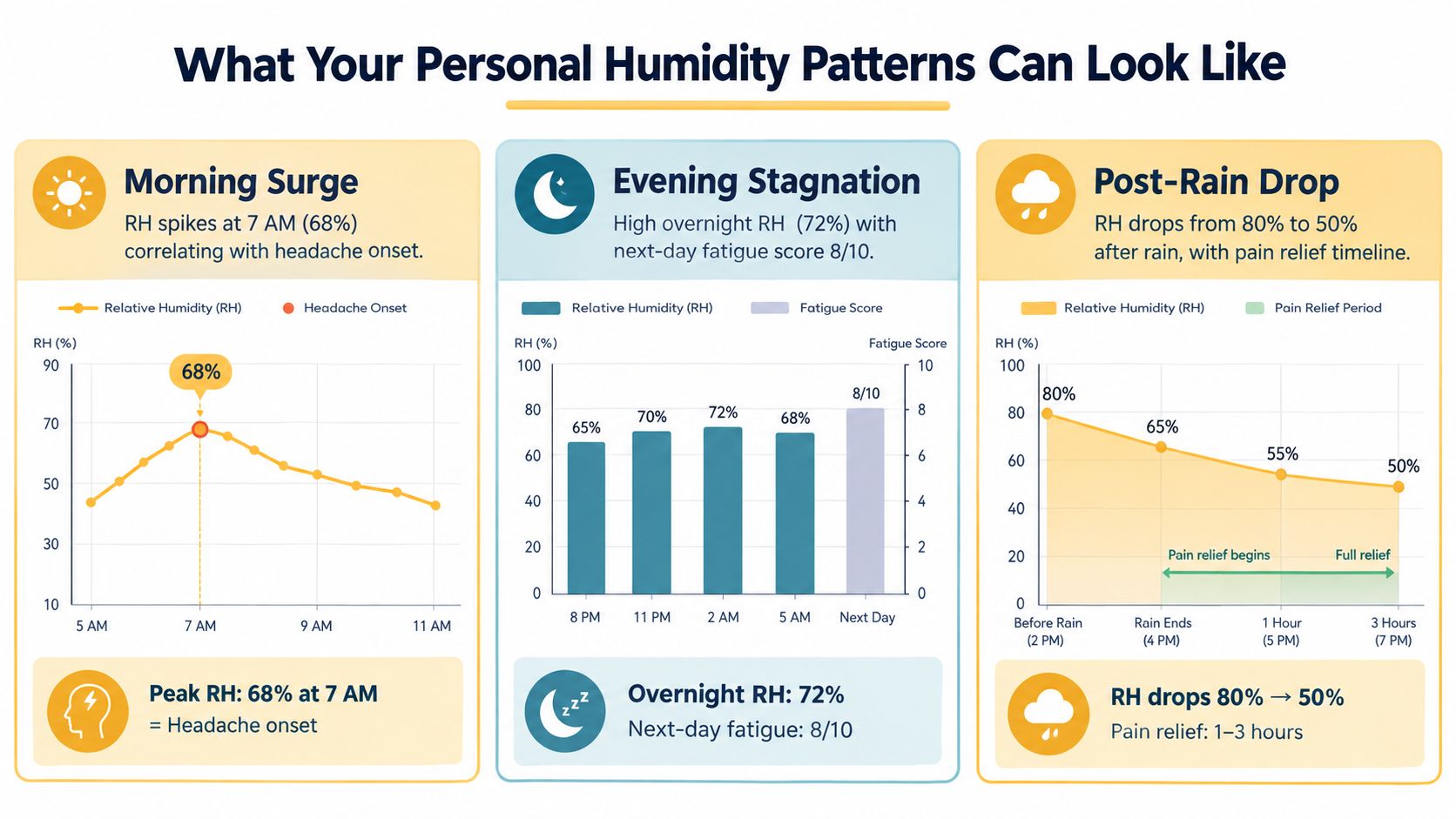 An infographic showing how relative humidity patterns throughout the day correlate with personal health symptoms like headaches and fatigue.