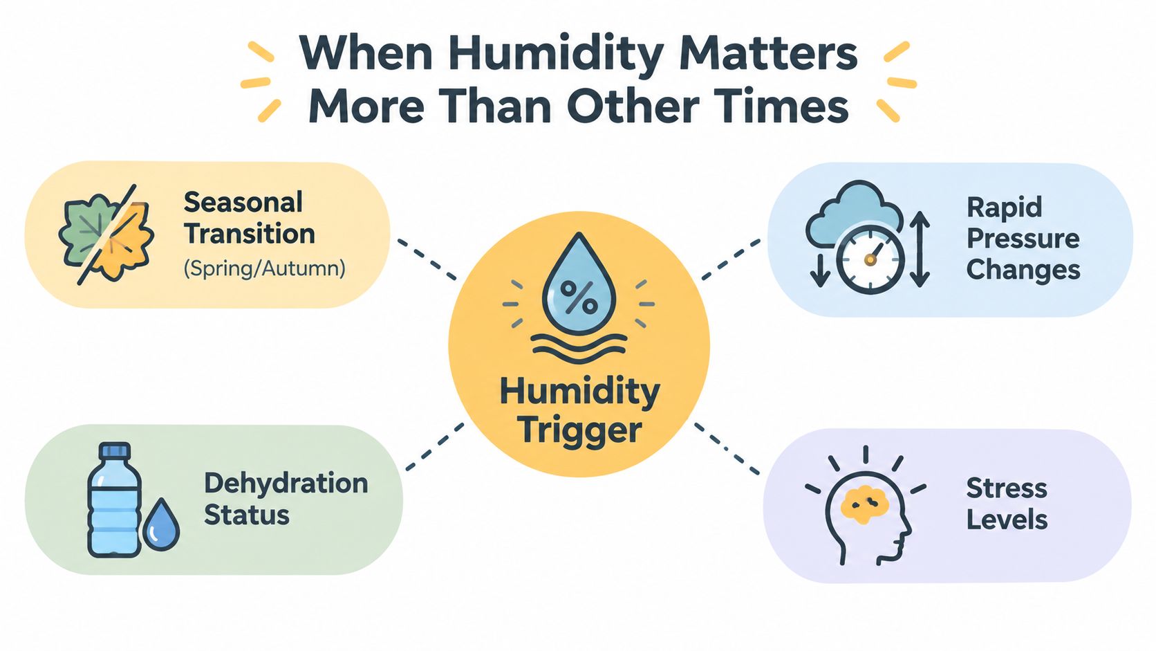 An infographic illustrating four humidity triggers including seasonal transitions, dehydration, pressure changes, and stress levels.