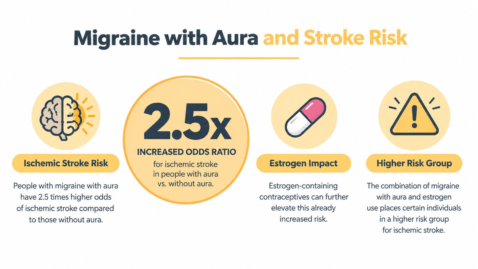An infographic illustrating that migraine with aura is linked to a 2.5 times higher ischemic stroke risk.