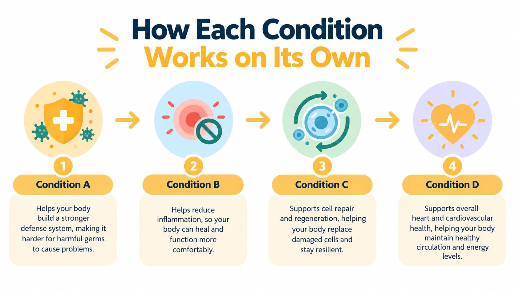 A four-step infographic illustrating how different health conditions support the body's immune, healing, cellular, and cardiovascular functions.