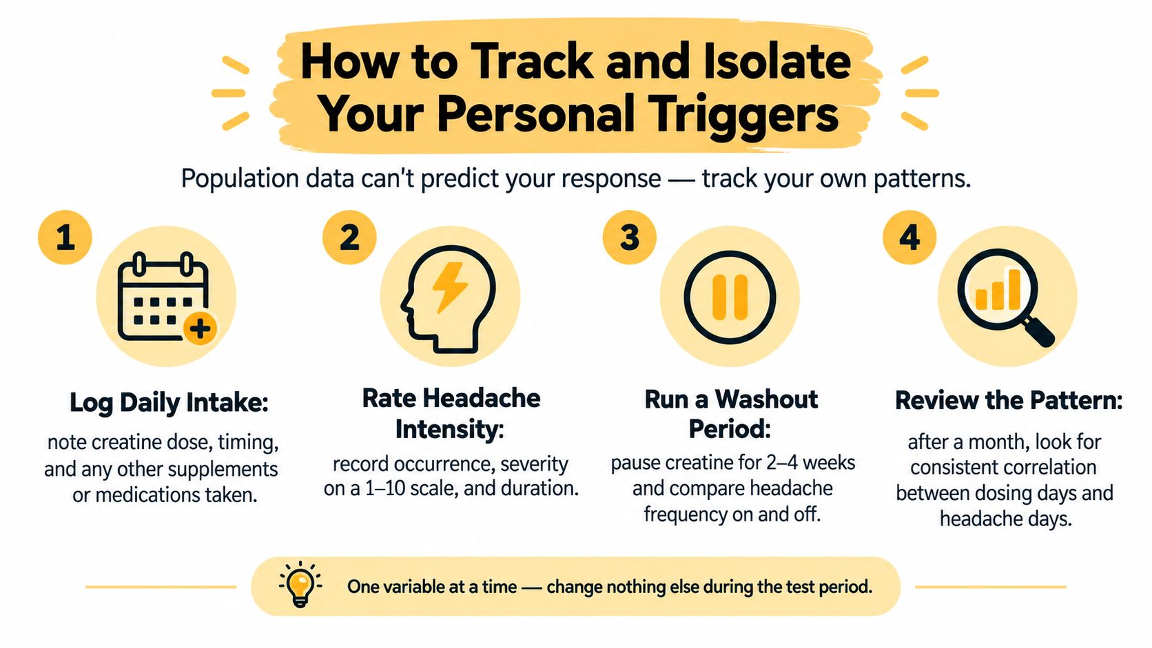 A four-step instructional infographic explaining how to track and identify personal headache triggers linked to creatine supplementation.