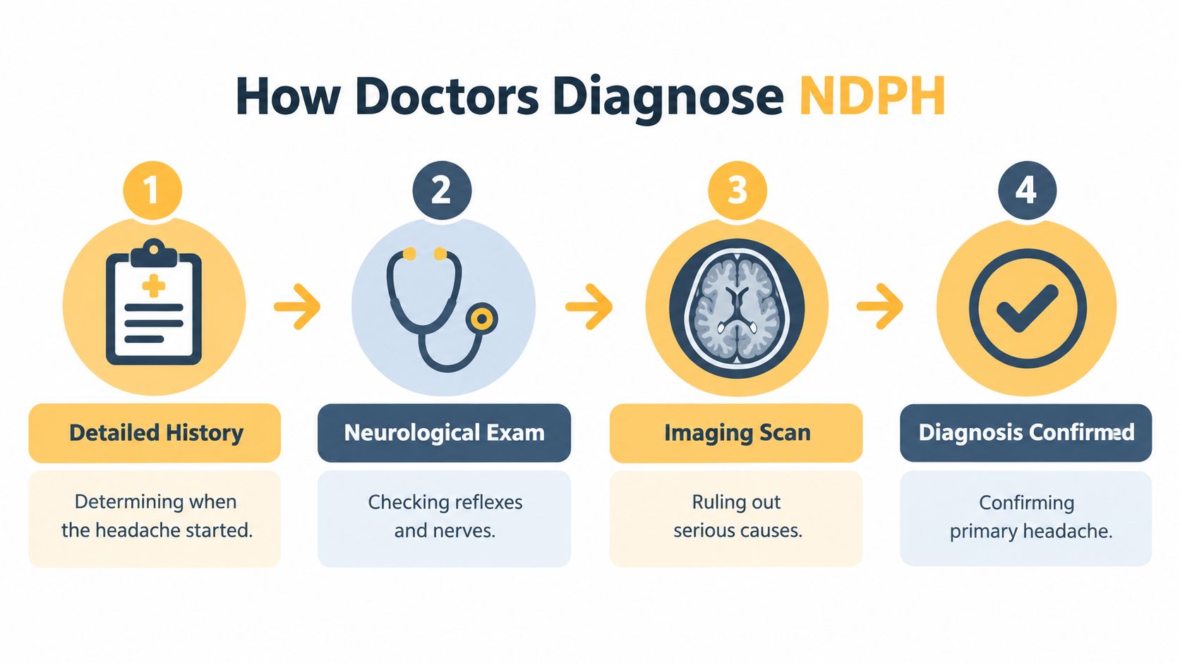 A four-step infographic showing how doctors diagnose New Daily Persistent Headache through medical history, exams, and scans.