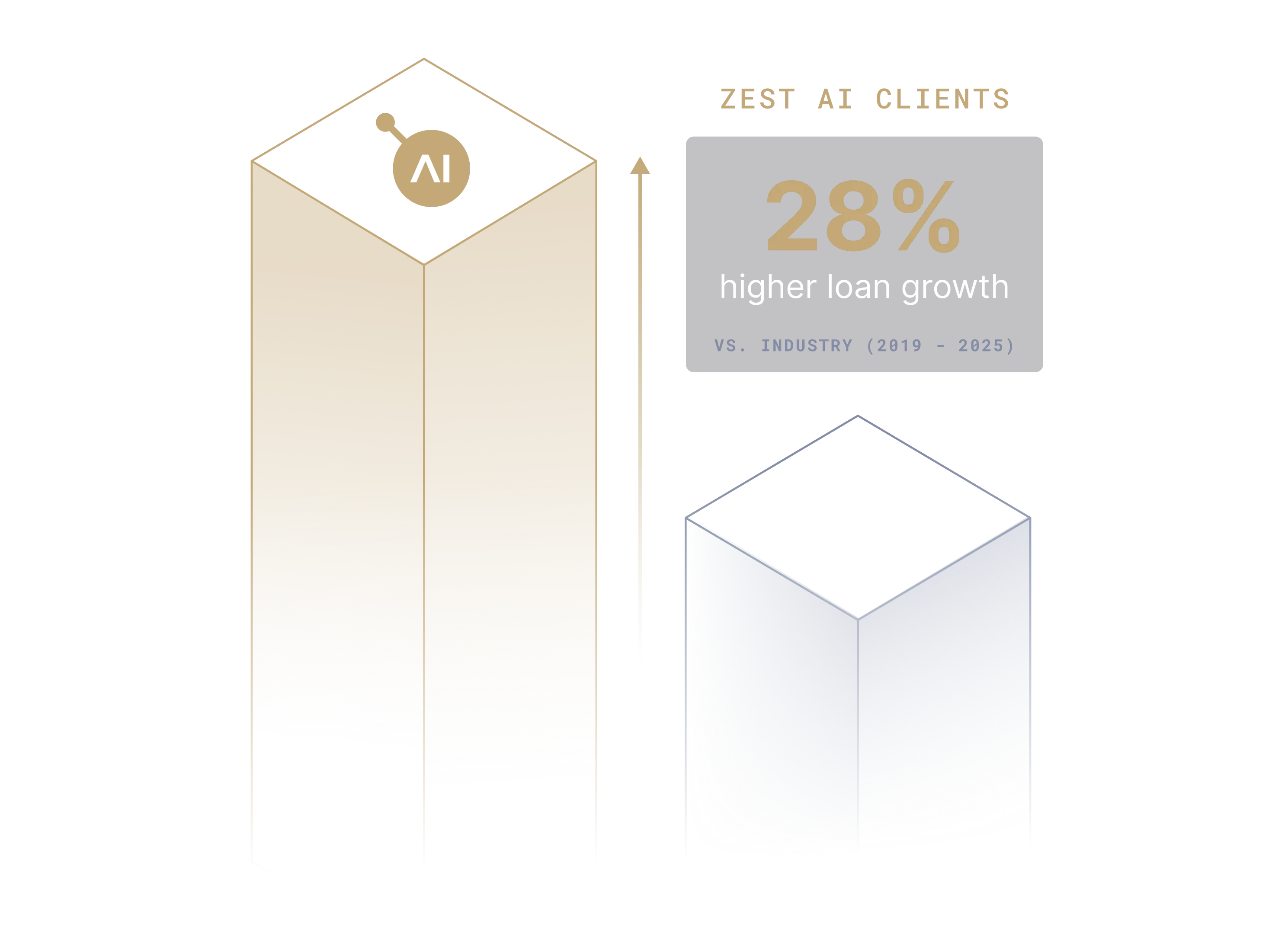A diagram showing that Zest AI Clients experience 28% higher loan growth vs. the Industry from 2019 - 2025